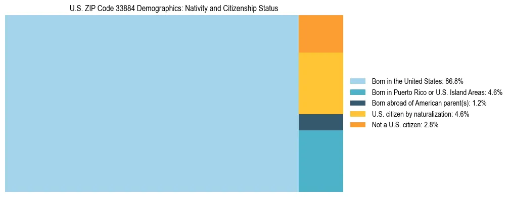 Treemap showing the population distribution by nativity and citizenship status in US ZIP Code 33884 based on U.S. Census data.