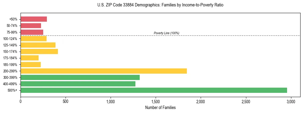 Horizontal bar chart showing family distribution by income-to-poverty ratio in US ZIP Code 33884, based on 2023 ACS data.