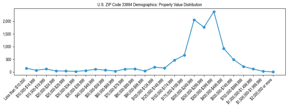 Line chart showing the distribution of property values for owner-occupied housing units in US ZIP Code 33884.