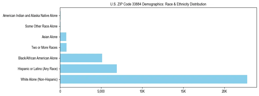 Race and Ethnicity Distribution Chart for US ZIP Code 33884