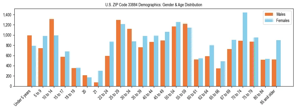 Bar chart showing the population distribution of US ZIP Code 33884 by age group and gender, based on 2023 ACS data.
