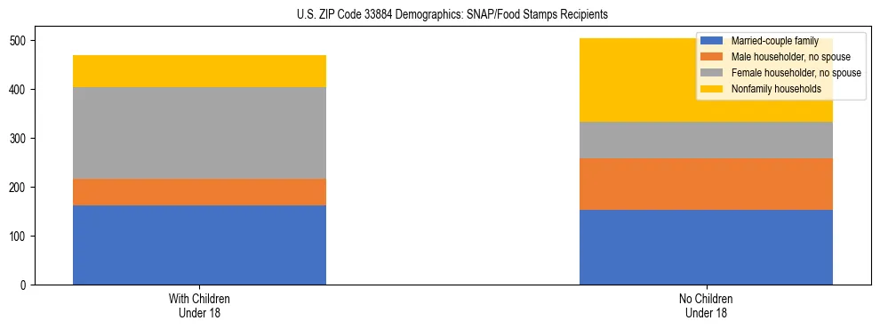 Stacked bar chart showing SNAP/Food Stamps recipient household composition by presence of children under 18 in US ZIP Code 33884, based on 2023 ACS data.