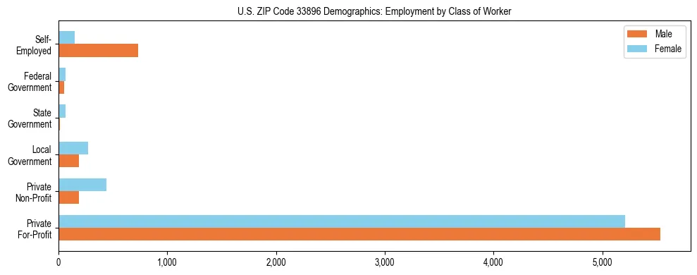 Horizontal bar chart showing employment distribution by class of worker and gender in US ZIP Code 33896, based on 2023 ACS data.