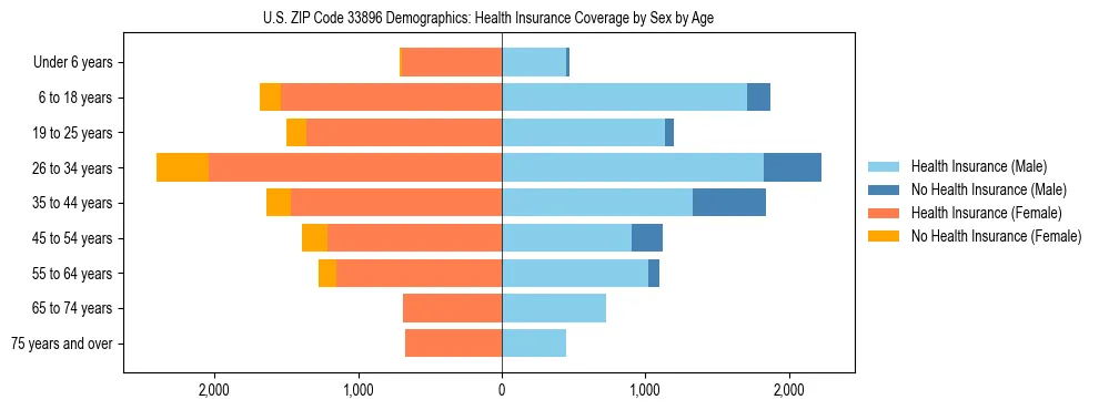 Pyramid chart showing health insurance coverage by age and sex in US ZIP Code 33896.
