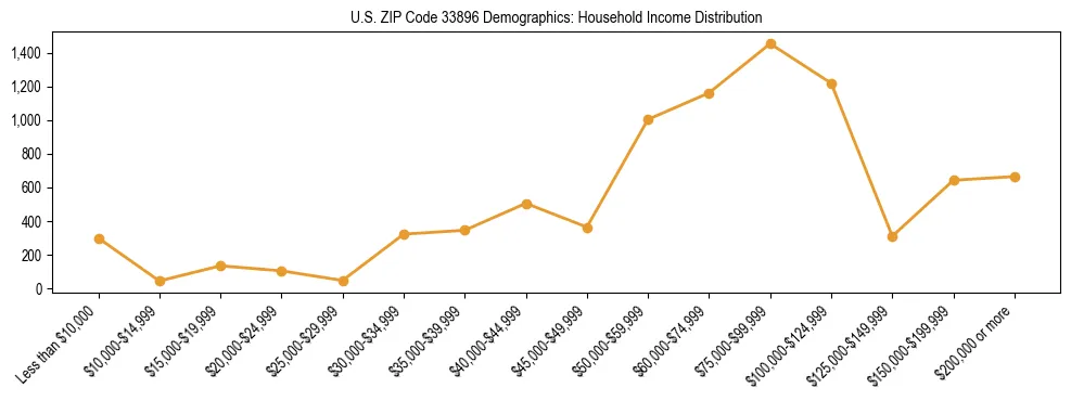 Horizontal bar chart showing household income distribution in US ZIP Code 33896.