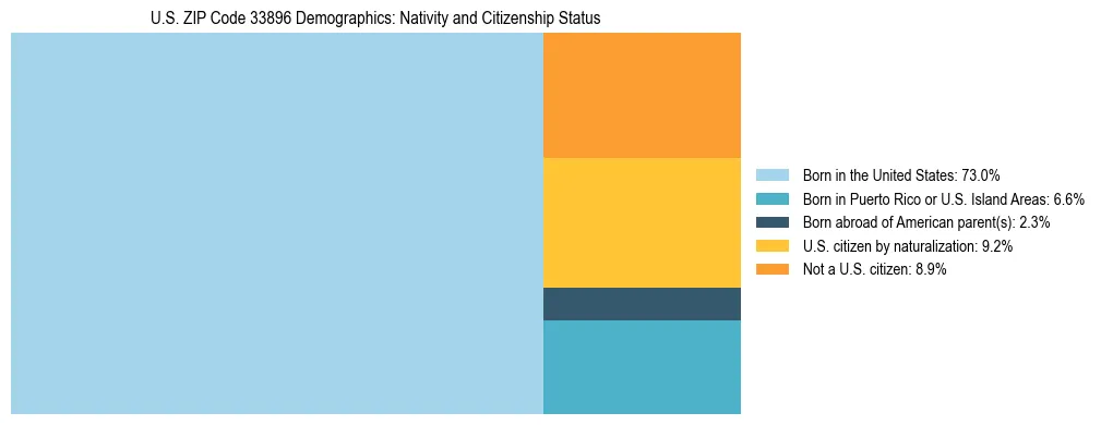 Treemap showing the population distribution by nativity and citizenship status in US ZIP Code 33896 based on U.S. Census data.