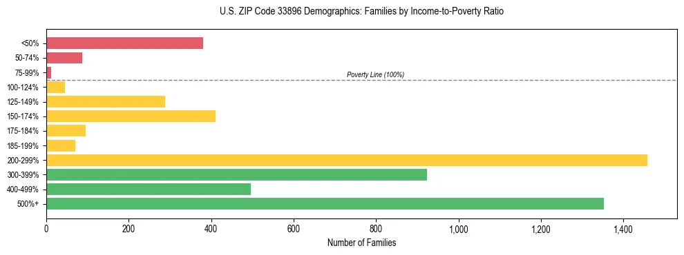 Horizontal bar chart showing family distribution by income-to-poverty ratio in US ZIP Code 33896, based on 2023 ACS data.