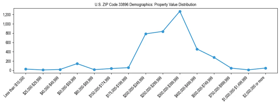 Line chart showing the distribution of property values for owner-occupied housing units in US ZIP Code 33896.