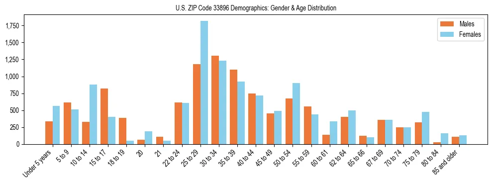 Bar chart showing the population distribution of US ZIP Code 33896 by age group and gender, based on 2023 ACS data.