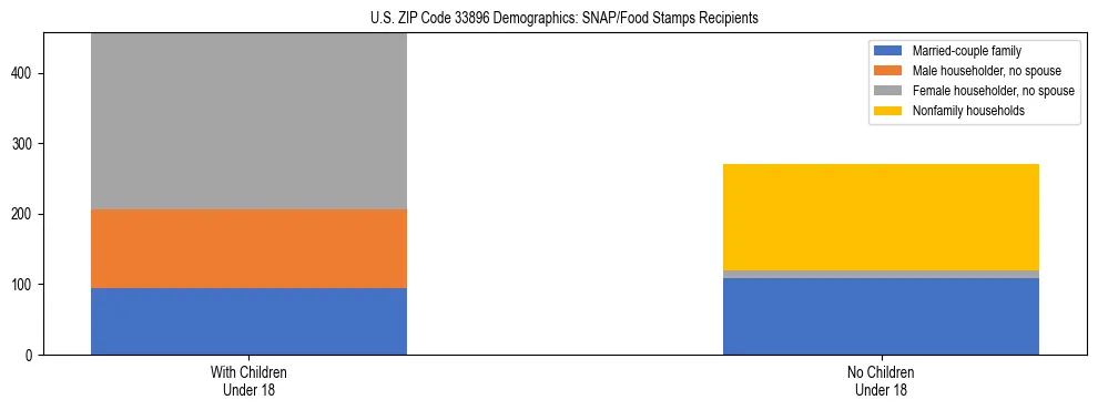 Stacked bar chart showing SNAP/Food Stamps recipient household composition by presence of children under 18 in US ZIP Code 33896, based on 2023 ACS data.