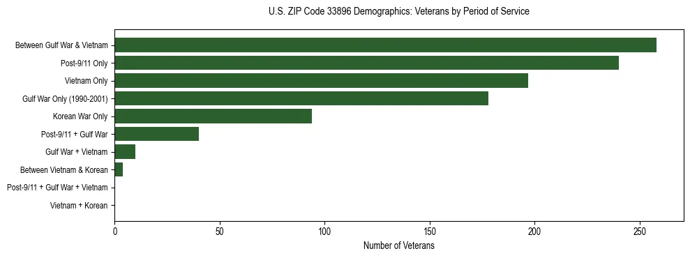 Horizontal bar chart showing veteran distribution by period of military service in US ZIP Code 33896, based on 2023 ACS data.