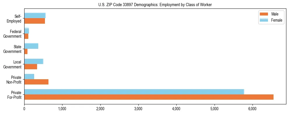 Horizontal bar chart showing employment distribution by class of worker and gender in US ZIP Code 33897, based on 2023 ACS data.