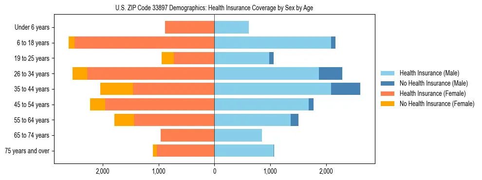 Pyramid chart showing health insurance coverage by age and sex in US ZIP Code 33897.