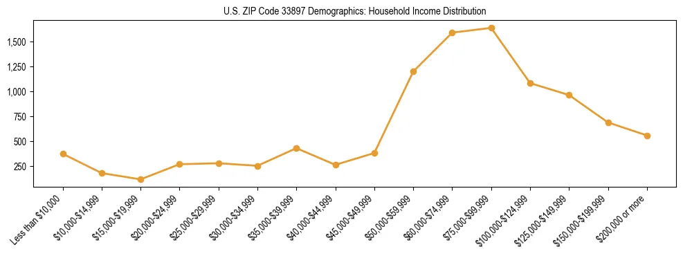 Horizontal bar chart showing household income distribution in US ZIP Code 33897.
