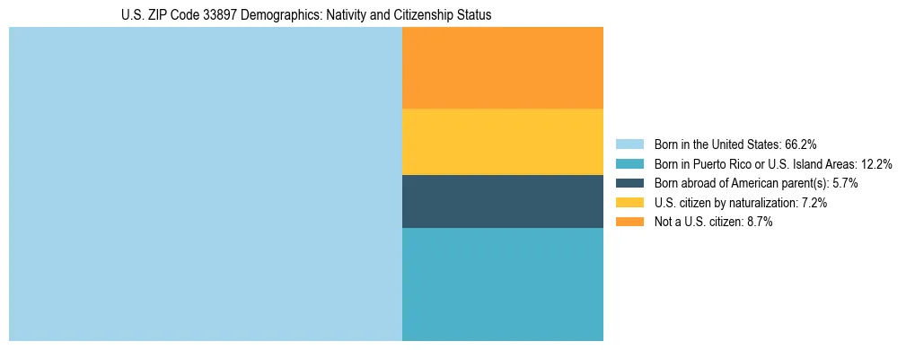 Treemap showing the population distribution by nativity and citizenship status in US ZIP Code 33897 based on U.S. Census data.