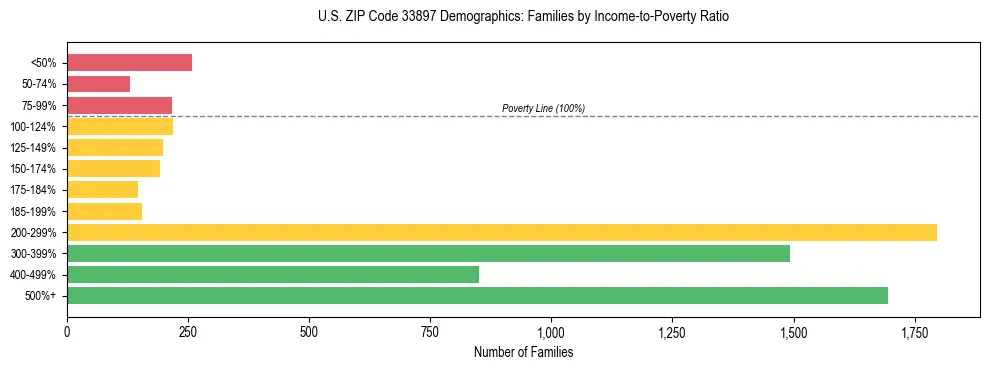 Horizontal bar chart showing family distribution by income-to-poverty ratio in US ZIP Code 33897, based on 2023 ACS data.