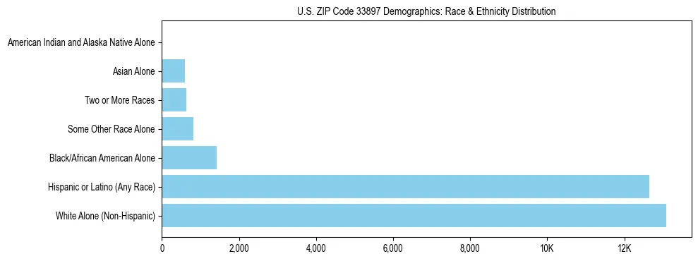Race and Ethnicity Distribution Chart for US ZIP Code 33897