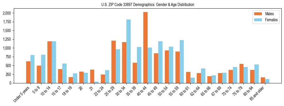 Bar chart showing the population distribution of US ZIP Code 33897 by age group and gender, based on 2023 ACS data.