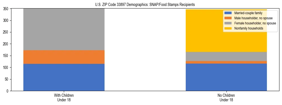 Stacked bar chart showing SNAP/Food Stamps recipient household composition by presence of children under 18 in US ZIP Code 33897, based on 2023 ACS data.