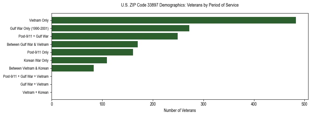 Horizontal bar chart showing veteran distribution by period of military service in US ZIP Code 33897, based on 2023 ACS data.