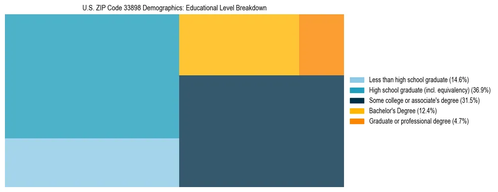 Treemap chart illustrating the educational attainment breakdown for population 25 years and over in US ZIP Code 33898.
