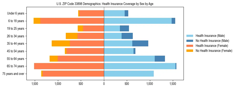 Pyramid chart showing health insurance coverage by age and sex in US ZIP Code 33898.