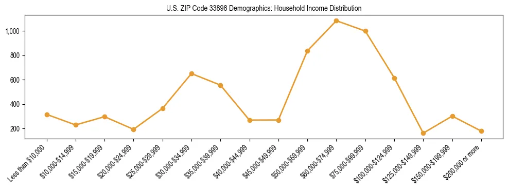 Horizontal bar chart showing household income distribution in US ZIP Code 33898.
