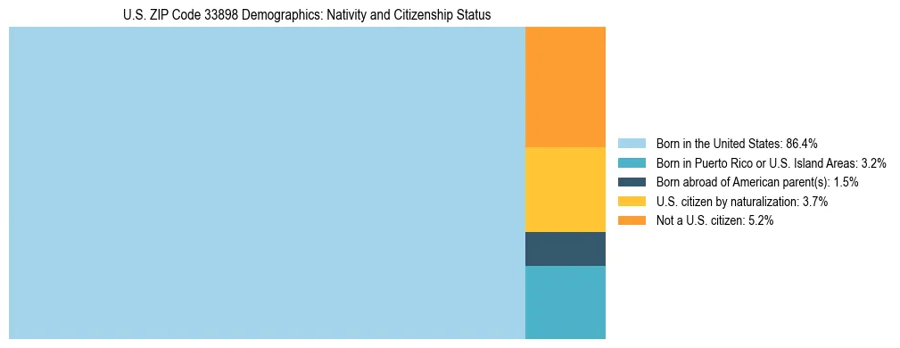 Treemap showing the population distribution by nativity and citizenship status in US ZIP Code 33898 based on U.S. Census data.