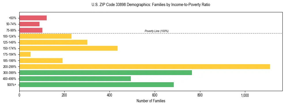 Horizontal bar chart showing family distribution by income-to-poverty ratio in US ZIP Code 33898, based on 2023 ACS data.