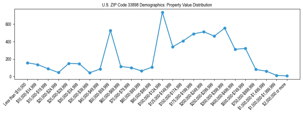 Line chart showing the distribution of property values for owner-occupied housing units in US ZIP Code 33898.