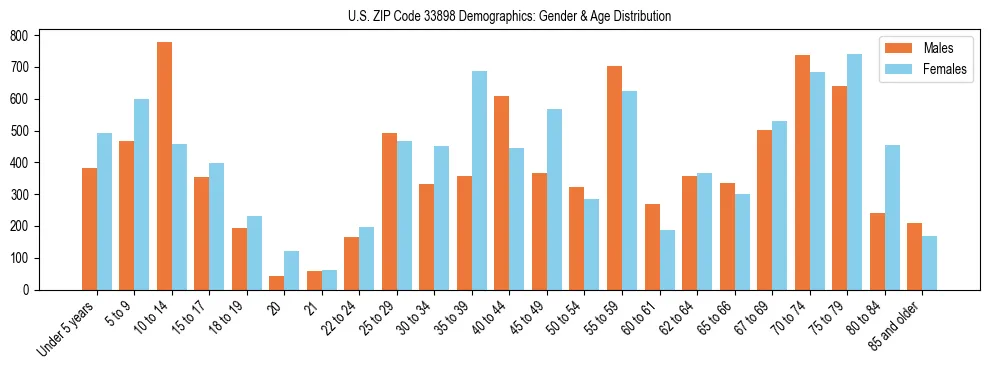 Bar chart showing the population distribution of US ZIP Code 33898 by age group and gender, based on 2023 ACS data.
