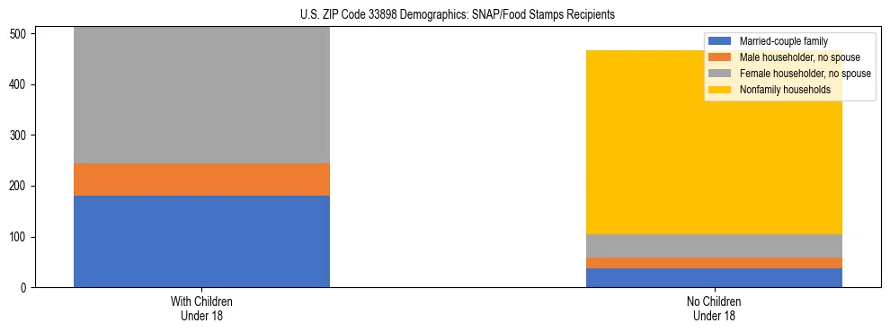 Stacked bar chart showing SNAP/Food Stamps recipient household composition by presence of children under 18 in US ZIP Code 33898, based on 2023 ACS data.