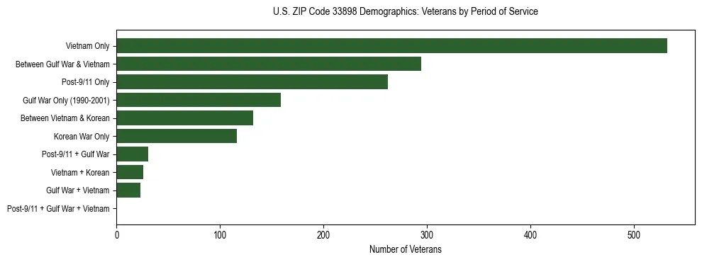 Horizontal bar chart showing veteran distribution by period of military service in US ZIP Code 33898, based on 2023 ACS data.