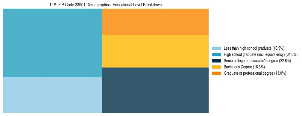 Treemap chart illustrating the educational attainment breakdown for population 25 years and over in US ZIP Code 33901.