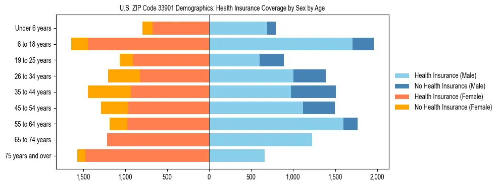 Pyramid chart showing health insurance coverage by age and sex in US ZIP Code 33901.