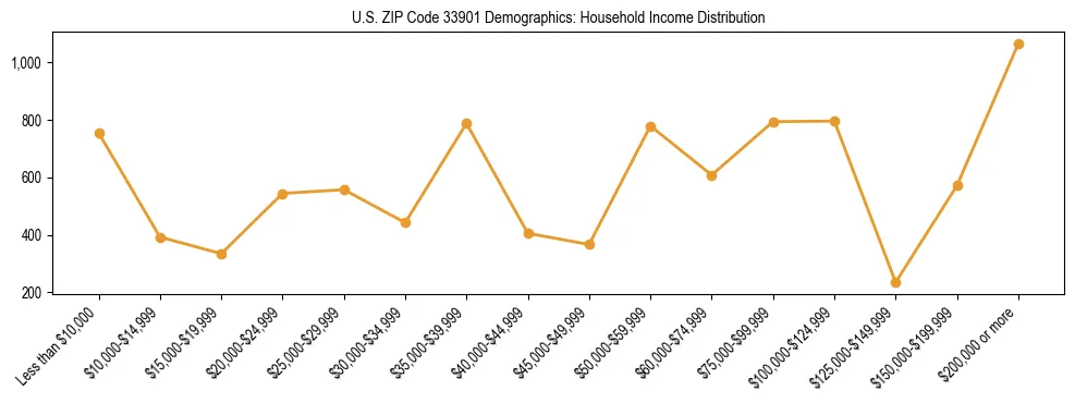 Horizontal bar chart showing household income distribution in US ZIP Code 33901.