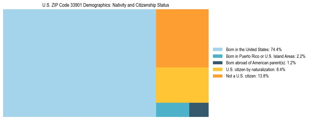 Treemap showing the population distribution by nativity and citizenship status in US ZIP Code 33901 based on U.S. Census data.