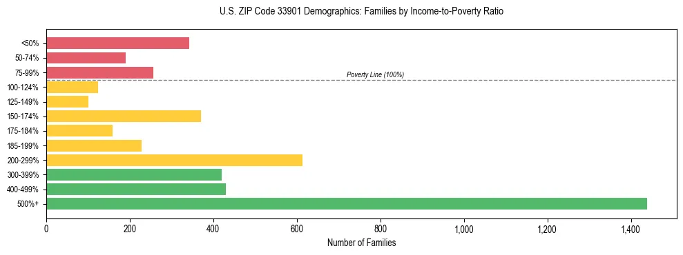 Horizontal bar chart showing family distribution by income-to-poverty ratio in US ZIP Code 33901, based on 2023 ACS data.