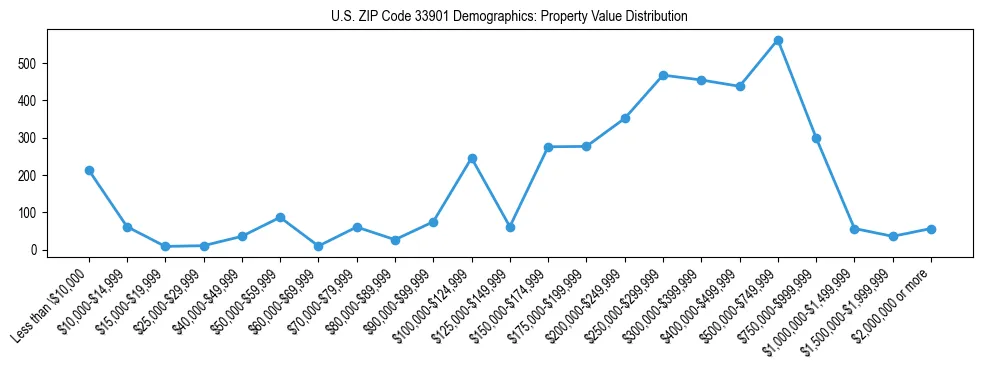 Line chart showing the distribution of property values for owner-occupied housing units in US ZIP Code 33901.