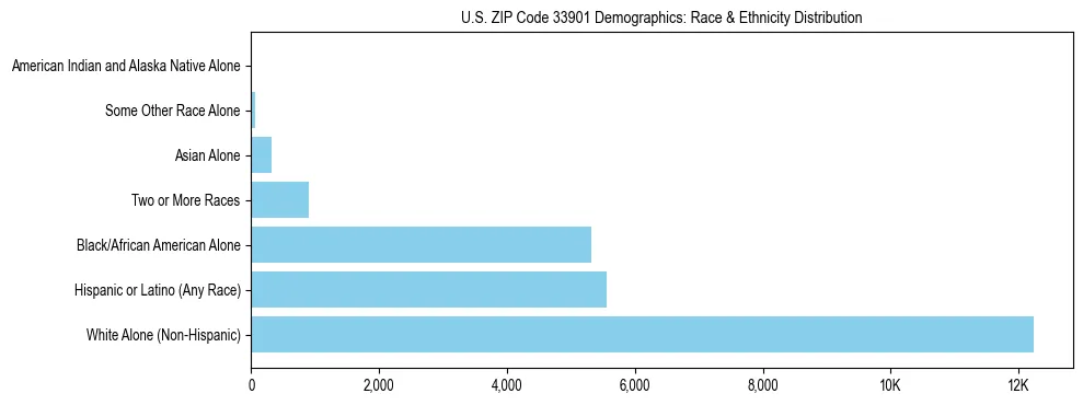 Race and Ethnicity Distribution Chart for US ZIP Code 33901