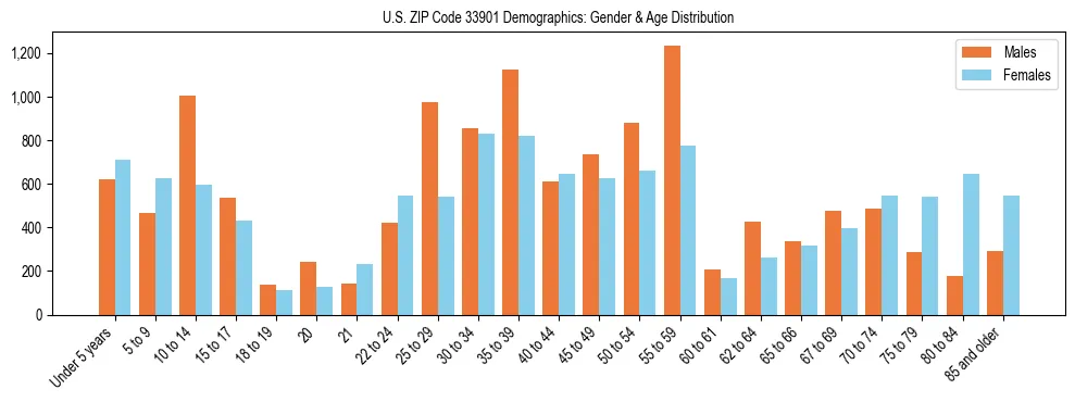 Bar chart showing the population distribution of US ZIP Code 33901 by age group and gender, based on 2023 ACS data.