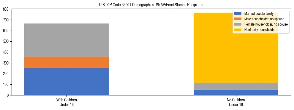 Stacked bar chart showing SNAP/Food Stamps recipient household composition by presence of children under 18 in US ZIP Code 33901, based on 2023 ACS data.