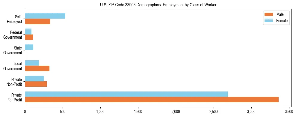 Horizontal bar chart showing employment distribution by class of worker and gender in US ZIP Code 33903, based on 2023 ACS data.
