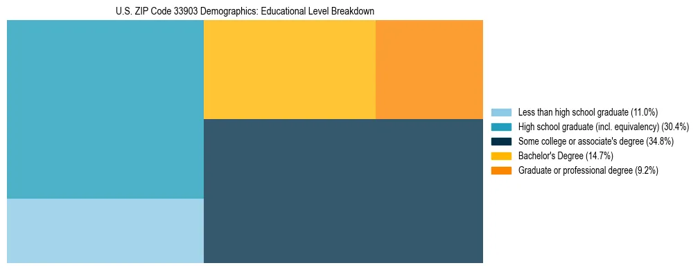 Treemap chart illustrating the educational attainment breakdown for population 25 years and over in US ZIP Code 33903.