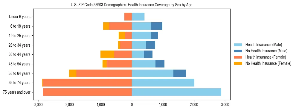 Pyramid chart showing health insurance coverage by age and sex in US ZIP Code 33903.
