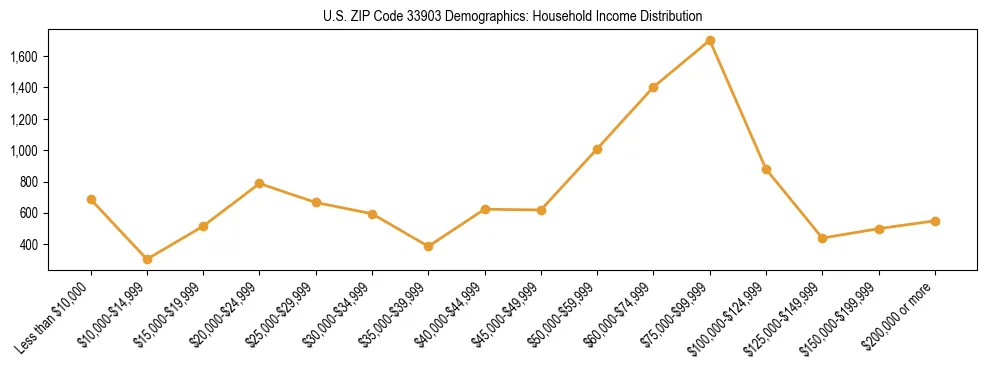 Horizontal bar chart showing household income distribution in US ZIP Code 33903.