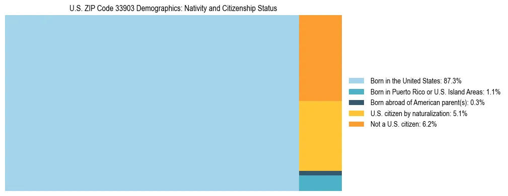 Treemap showing the population distribution by nativity and citizenship status in US ZIP Code 33903 based on U.S. Census data.