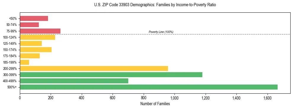 Horizontal bar chart showing family distribution by income-to-poverty ratio in US ZIP Code 33903, based on 2023 ACS data.