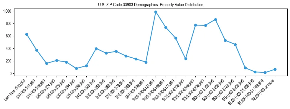 Line chart showing the distribution of property values for owner-occupied housing units in US ZIP Code 33903.