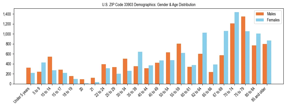 Bar chart showing the population distribution of US ZIP Code 33903 by age group and gender, based on 2023 ACS data.